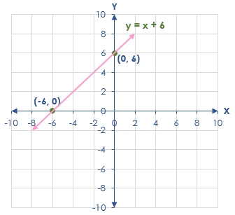 กราฟสมการ y = x + 6