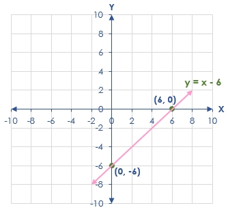กราฟสมการ y = x - 6