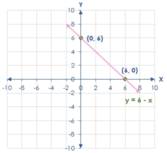 กราฟสมการ y = 6 - x