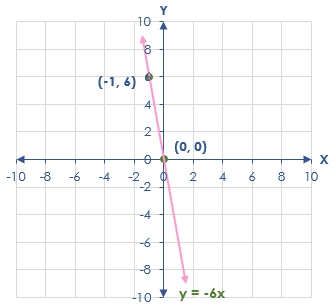 กราฟสมการ y = -6x