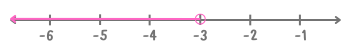 กราฟอสมการ a น้อยกว่า -3