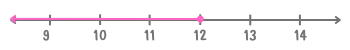 กราฟอสมการ n น้อยกว่าหรือเท่ากับ 12