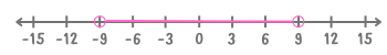 กราฟอสมการ x มากกว่า -9 และ x น้อยกว่า 9