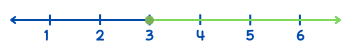 กราฟอสมการ จำนวนจริงทุกจำนวนที่มากกว่าหรือเท่ากับ 3