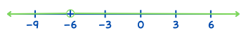 กราฟอสมการ จำนวนจริงทุกจำนวนยกเว้น -6