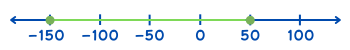 กราฟอสมการ จำนวนจริงทุกจำนวนที่มากกว่าหรือเท่ากับ -150 แต่น้อยกว่าหรือเท่ากับ 50