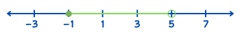 กราฟอสมการ จำนวนจริงทุกจำนวนที่มากกว่าหรือเท่ากับ -1 แต่น้อยกว่า 5